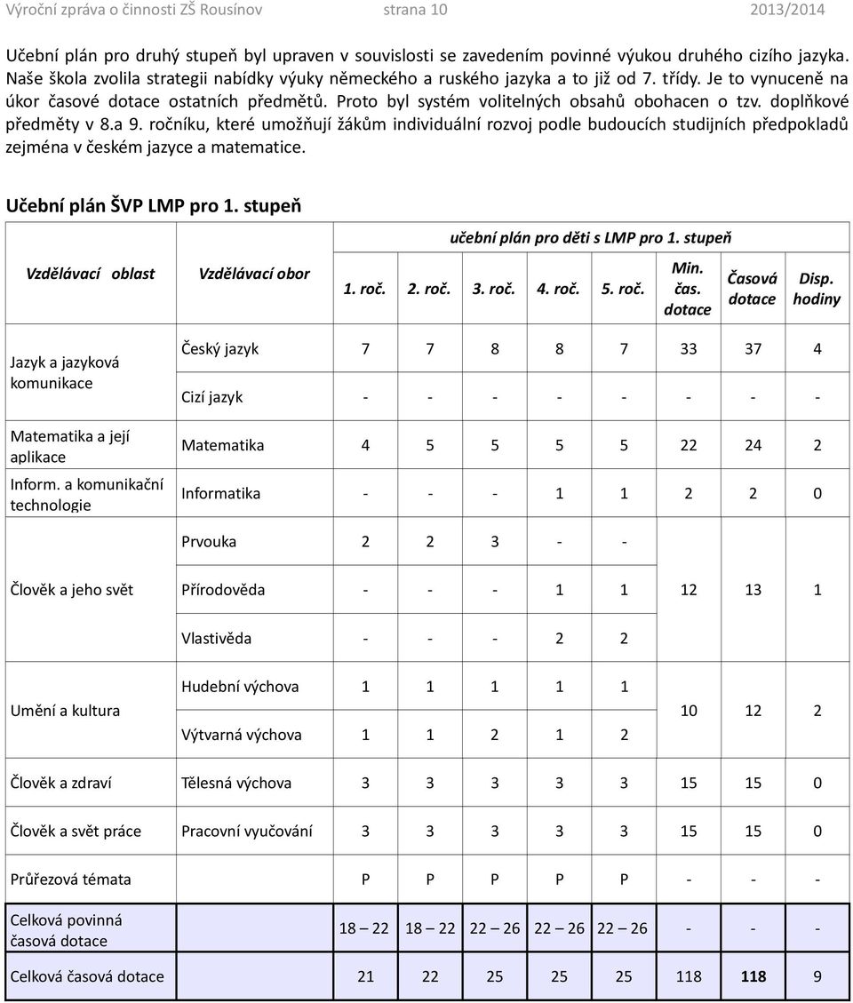 doplňkové předměty v 8.a 9. ročníku, které umožňují žákům individuální rozvoj podle budoucích studijních předpokladů zejména v českém jazyce a matematice. Učební plán ŠVP LMP pro 1.