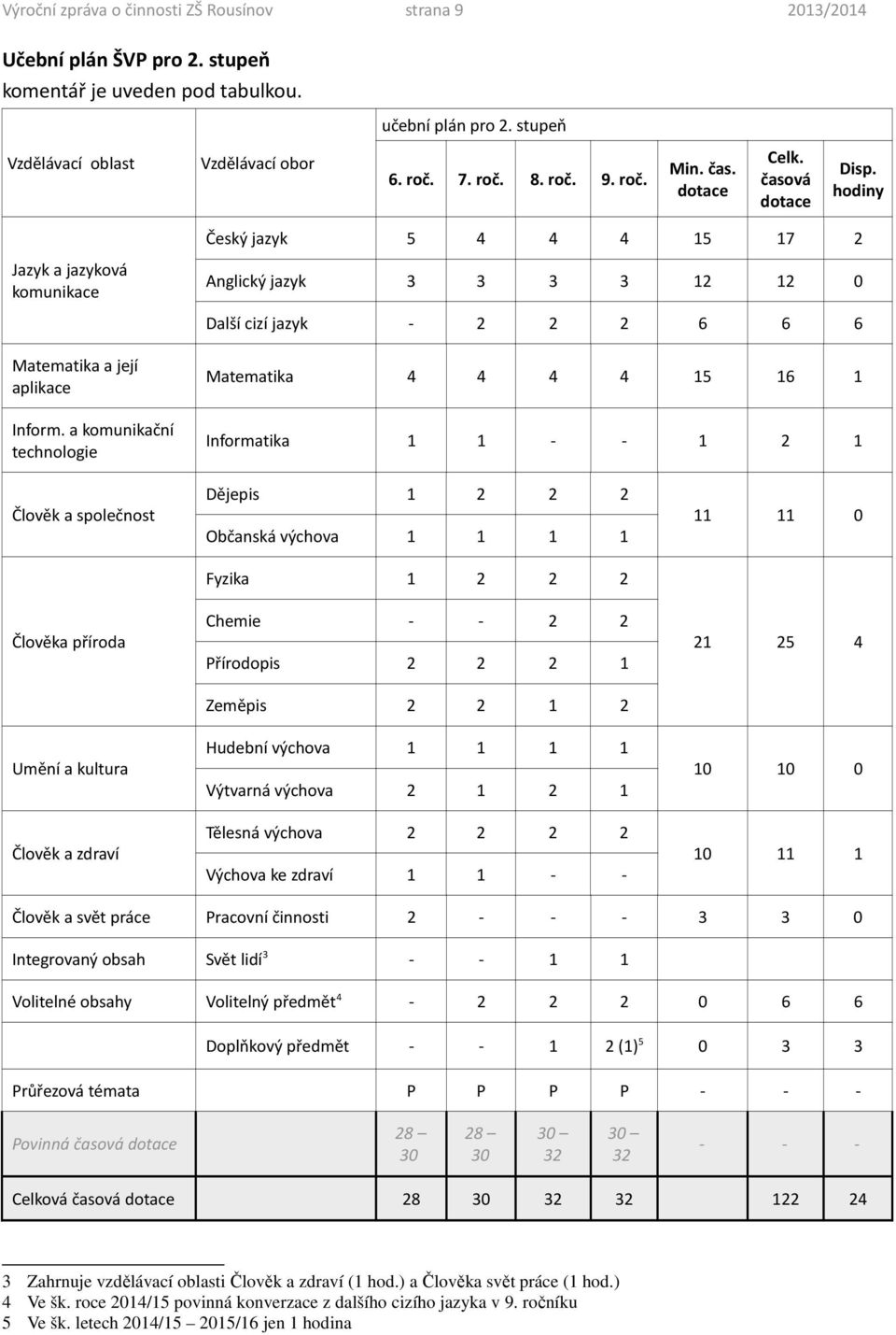 hodiny Český jazyk 5 4 4 4 15 17 2 Jazyk a jazyková komunikace Anglický jazyk 3 3 3 3 12 12 0 Další cizí jazyk - 2 2 2 6 6 6 Matematika a její aplikace Inform.