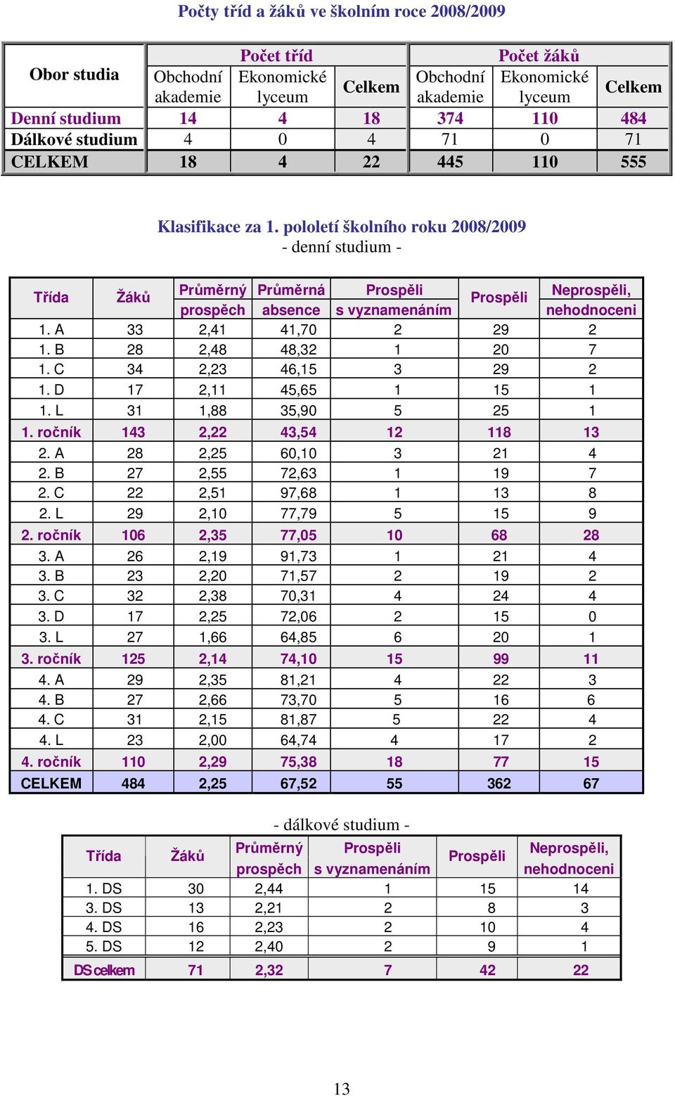 pololetí školního roku 2008/2009 - denní studium - Třída Žáků Průměrný Průměrná Prospěli Neprospěli, Prospěli prospěch absence s vyznamenáním nehodnoceni 1. A 33 2,41 41,70 2 29 2 1.