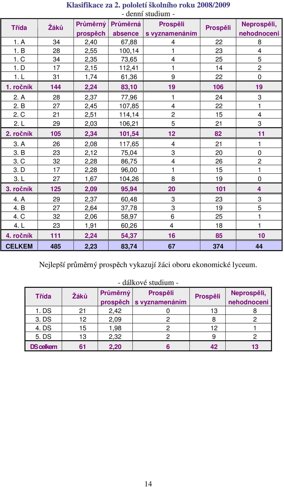 C 21 2,51 114,14 2 15 4 2. L 29 2,03 106,21 5 21 3 2. ročník 105 2,34 101,54 12 82 11 3. A 26 2,08 117,65 4 21 1 3. B 23 2,12 75,04 3 20 0 3. C 32 2,28 86,75 4 26 2 3. D 17 2,28 96,00 1 15 1 3.