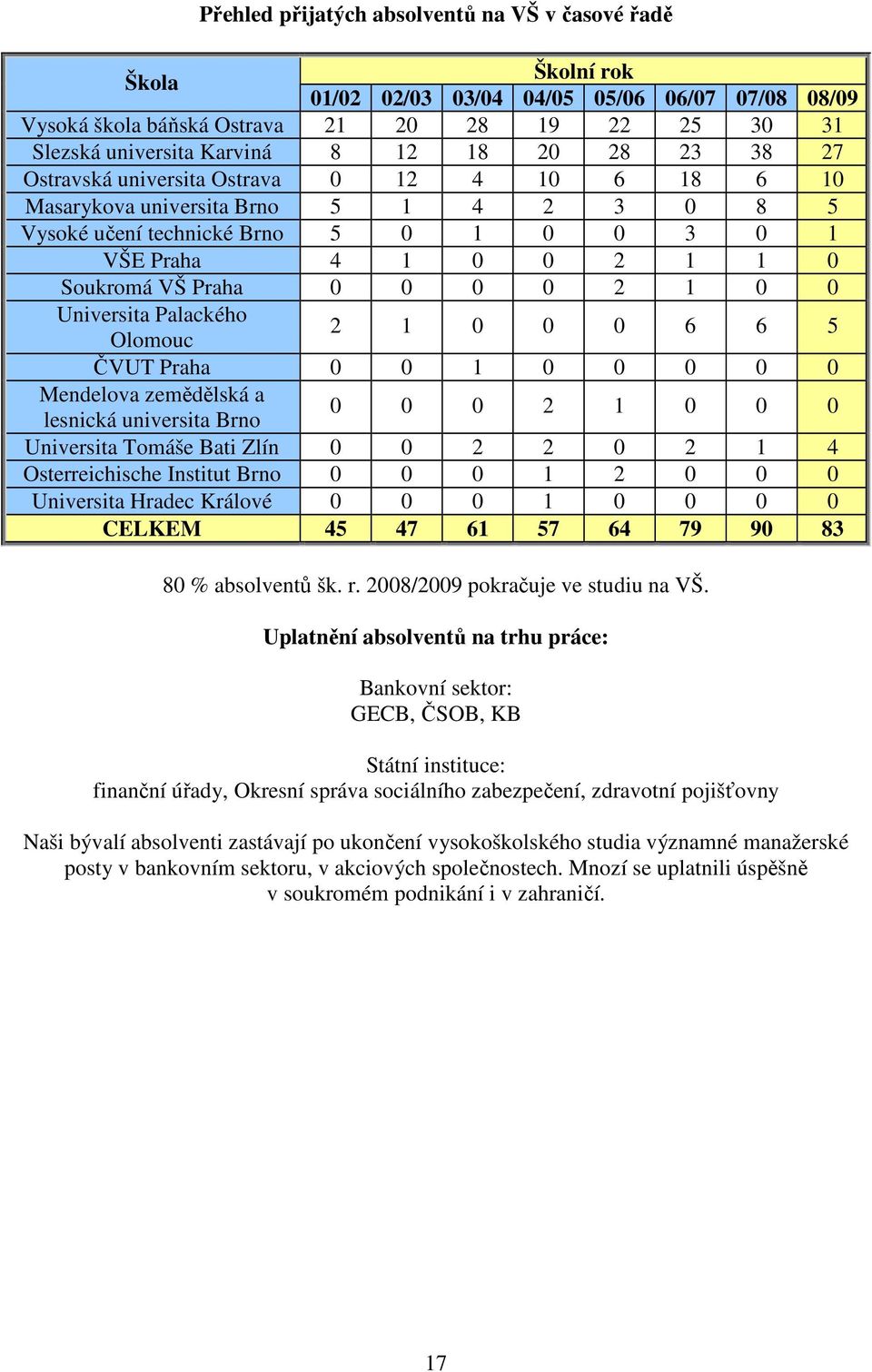 0 0 0 2 1 0 0 Universita Palackého Olomouc 2 1 0 0 0 6 6 5 ČVUT Praha 0 0 1 0 0 0 0 0 Mendelova zemědělská a lesnická universita Brno 0 0 0 2 1 0 0 0 Universita Tomáše Bati Zlín 0 0 2 2 0 2 1 4