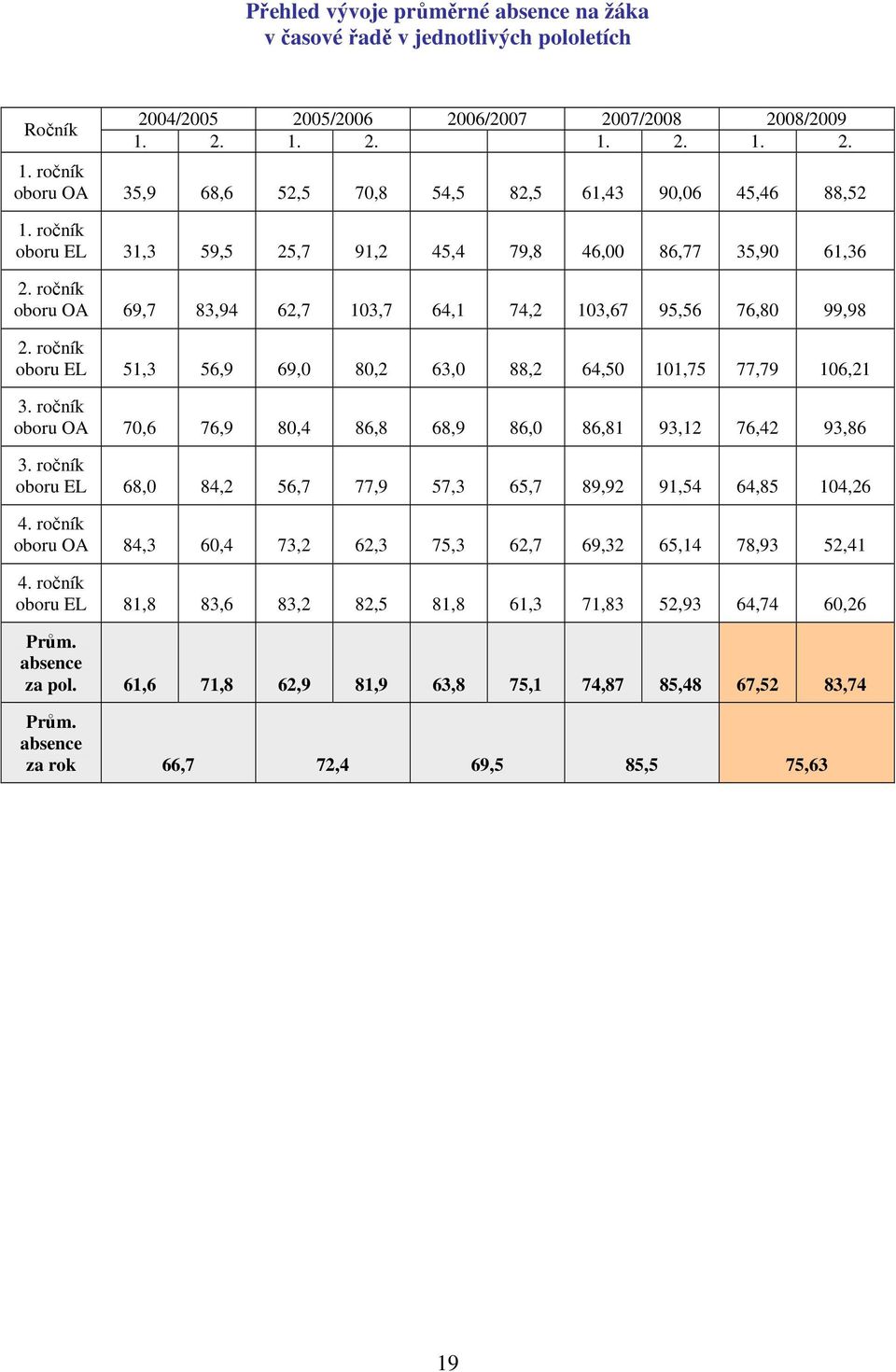 ročník oboru OA 69,7 83,94 62,7 103,7 64,1 74,2 103,67 95,56 76,80 99,98 2. ročník oboru EL 51,3 56,9 69,0 80,2 63,0 88,2 64,50 101,75 77,79 106,21 3.