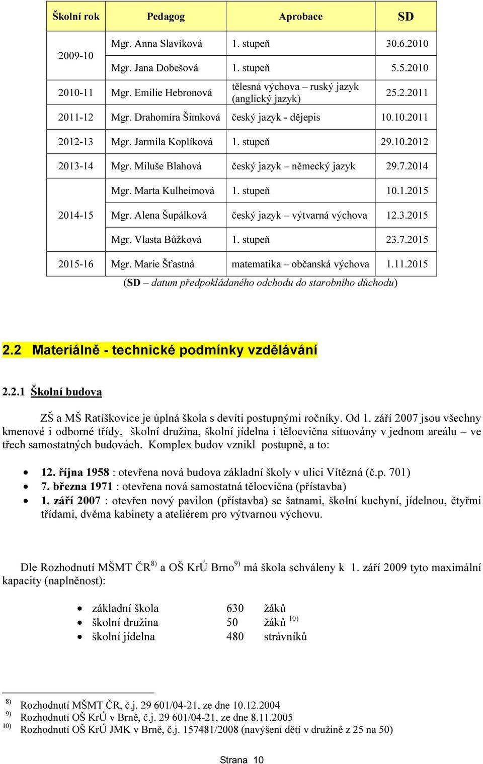 stupeň 10.1.2015 2014-15 Mgr. Alena Šupálková český jazyk výtvarná výchova 12.3.2015 Mgr. Vlasta Bůžková 1. stupeň 23.7.2015 2015-16 Mgr. Marie Šťastná matematika občanská výchova 1.11.