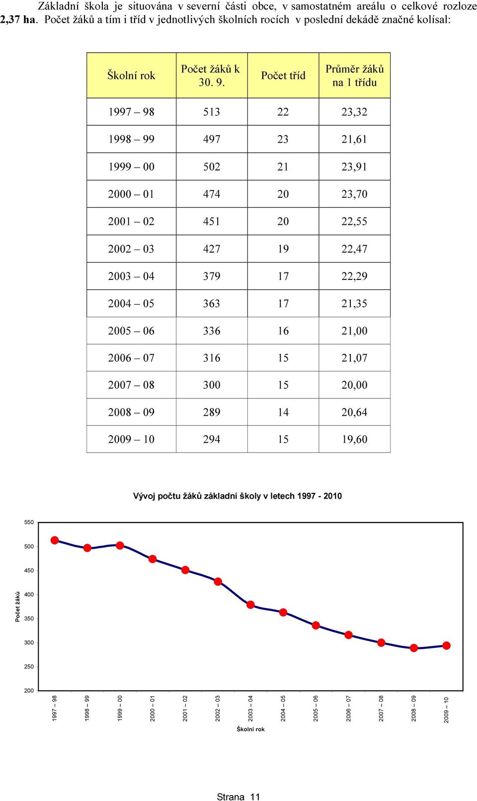 Počet tříd Průměr žáků na 1 třídu 1997 98 513 22 23,32 1998 99 497 23 21,61 1999 00 502 21 23,91 2000 01 474 20 23,70 2001 02 451 20 22,55 2002 03 427 19 22,47 2003 04 379 17 22,29 2004