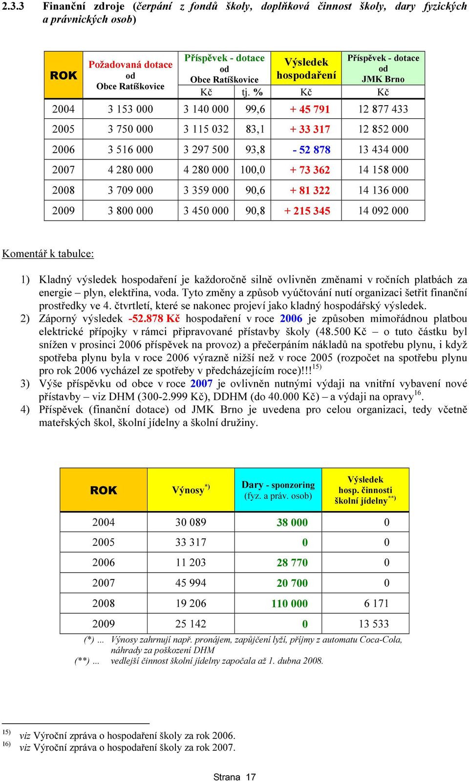 % Kč Kč 2004 3 153 000 3 140 000 99,6 + 45 791 12 877 433 2005 3 750 000 3 115 032 83,1 + 33 317 12 852 000 2006 3 516 000 3 297 500 93,8-52 878 13 434 000 2007 4 280 000 4 280 000 100,0 + 73 362 14