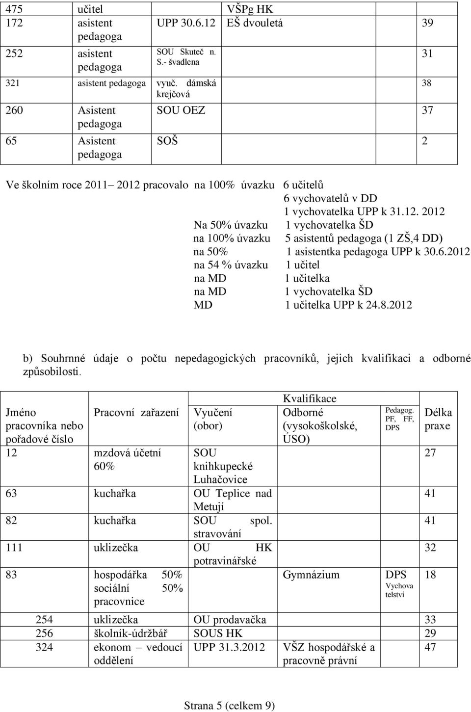 6.2012 na 54 % úvazku 1 učitel na MD 1 učitelka na MD 1 vychovatelka ŠD MD 1 učitelka UPP k 24.8.