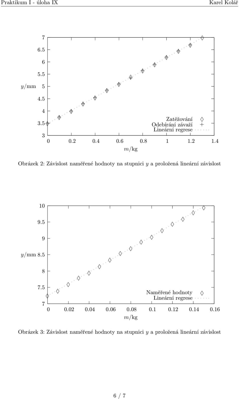 4 m/kg Obrázek 2: Závislost naměřené hodnoty na stupnici y a proložená lineární závislost 10 9.
