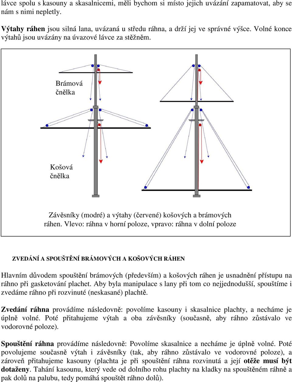 Vlevo: ráhna v horní poloze, vpravo: ráhna v dolní poloze ZVEDÁNÍ A SPOUŠTNÍ BRÁMOVÝCH A KOŠOVÝCH RÁHEN Hlavním d vodem spouštní brámových (pedevším) a košových ráhen je usnadnní pístupu na ráhno pi