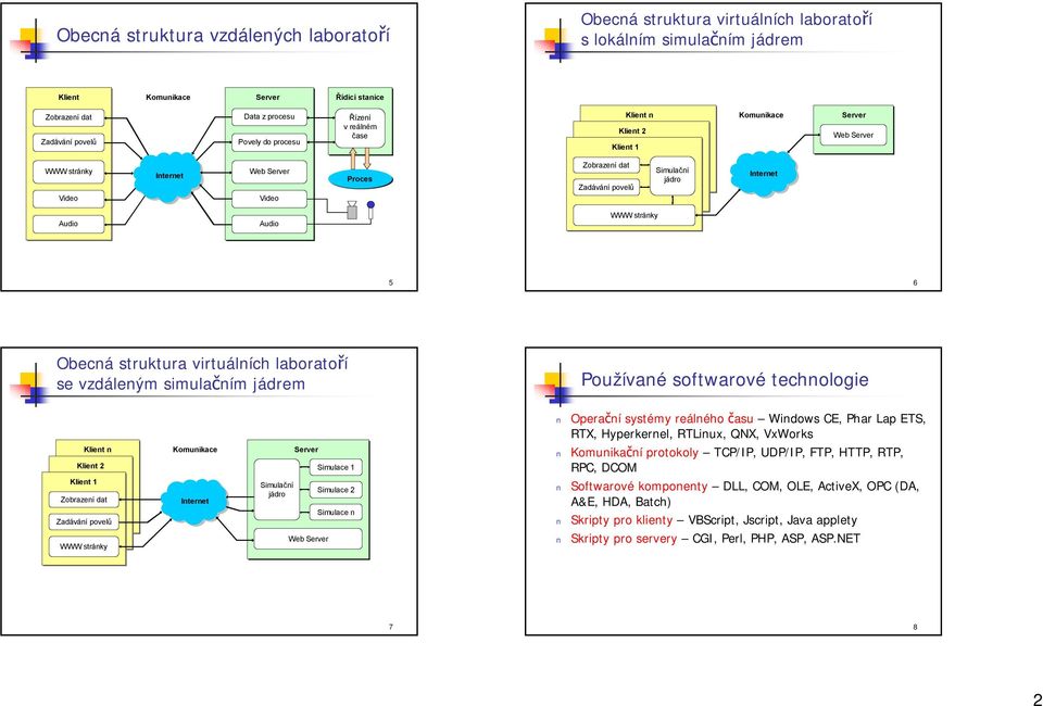 virtuálních laboratoří se vzdáleným simulačním jádrem Používané softwarové technologie Klient n Klient 2 Klient 1 Zobrazení dat Zadávání povelů Komunikace Simulační jádro Simulace 1 Simulace 2