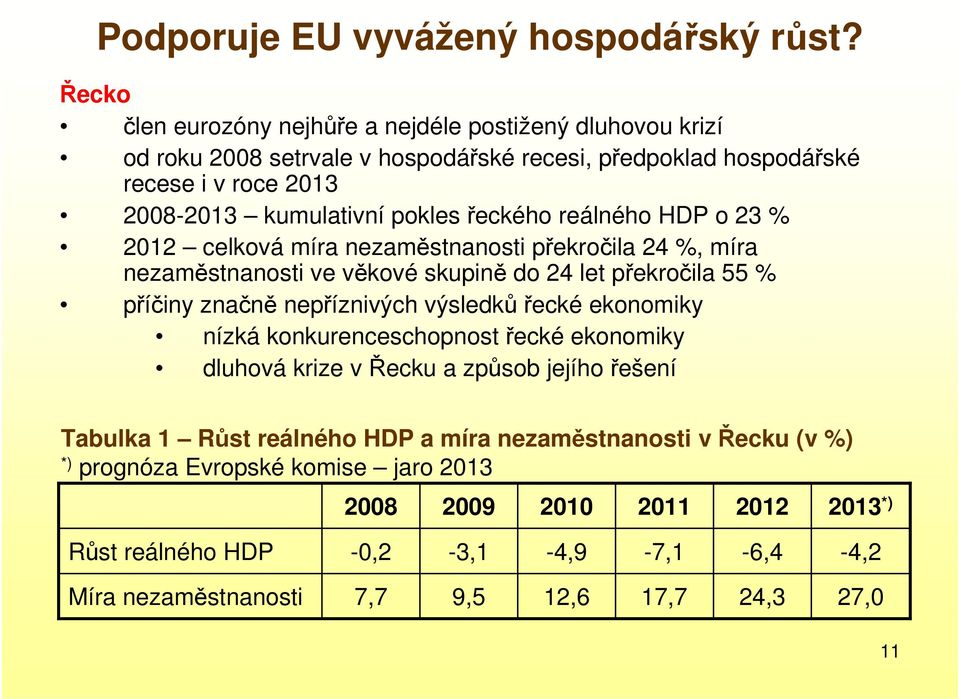 řeckého reálného HDP o 23 % 2012 celková míra nezaměstnanosti překročila 24 %, míra nezaměstnanosti ve věkové skupině do 24 let překročila 55 % příčiny značně nepříznivých