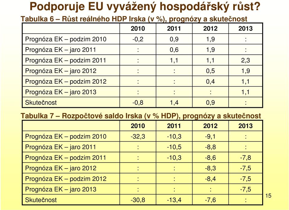 podzim 2011 1,1 1,1 2,3 Prognóza EK jaro 2012 0,5 1,9 Prognóza EK podzim 2012 0,4 1,1 Prognóza EK jaro 2013 1,1 Skutečnost -0,8 1,4 0,9 Tabulka 7 Rozpočtové