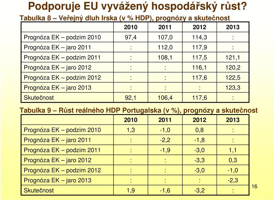 EK podzim 2011 108,1 117,5 121,1 Prognóza EK jaro 2012 116,1 120,2 Prognóza EK podzim 2012 117,6 122,5 Prognóza EK jaro 2013 123,3 Skutečnost 92,1 106,4 117,6 Tabulka