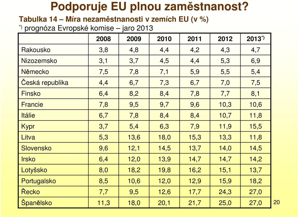 3,7 4,5 4,4 5,3 6,9 Německo 7,5 7,8 7,1 5,9 5,5 5,4 Česká republika 4,4 6,7 7,3 6,7 7,0 7,5 Finsko 6,4 8,2 8,4 7,8 7,7 8,1 Francie 7,8 9,5 9,7 9,6 10,3 10,6 Itálie 6,7 7,8