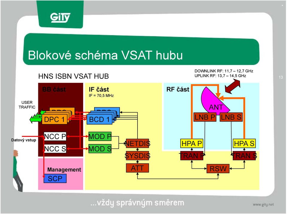 TRAFFIC DPC 3 n DPC 3 n DPC 12 BCD DPC 12 ANT LNB P LNB S Datový vstup NCC