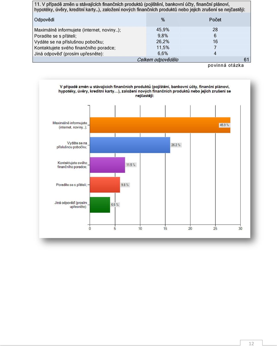 nejčastěji: Maximálně informujete (internet, noviny ); 45,9% 28 Poradíte se s přáteli; 9,8% 6 Vydáte se