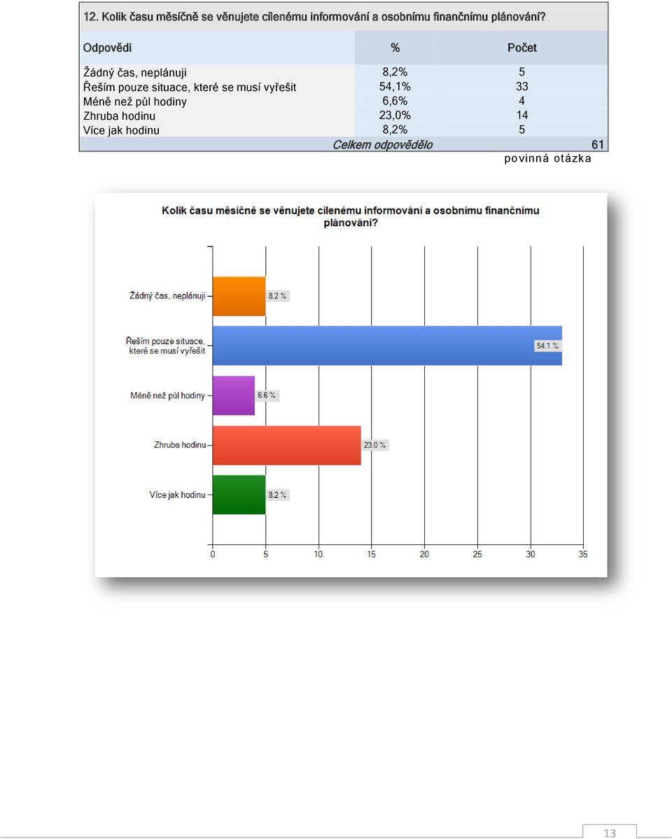 Žádný čas, neplánuji 8,2% 5 Řeším pouze situace, které se