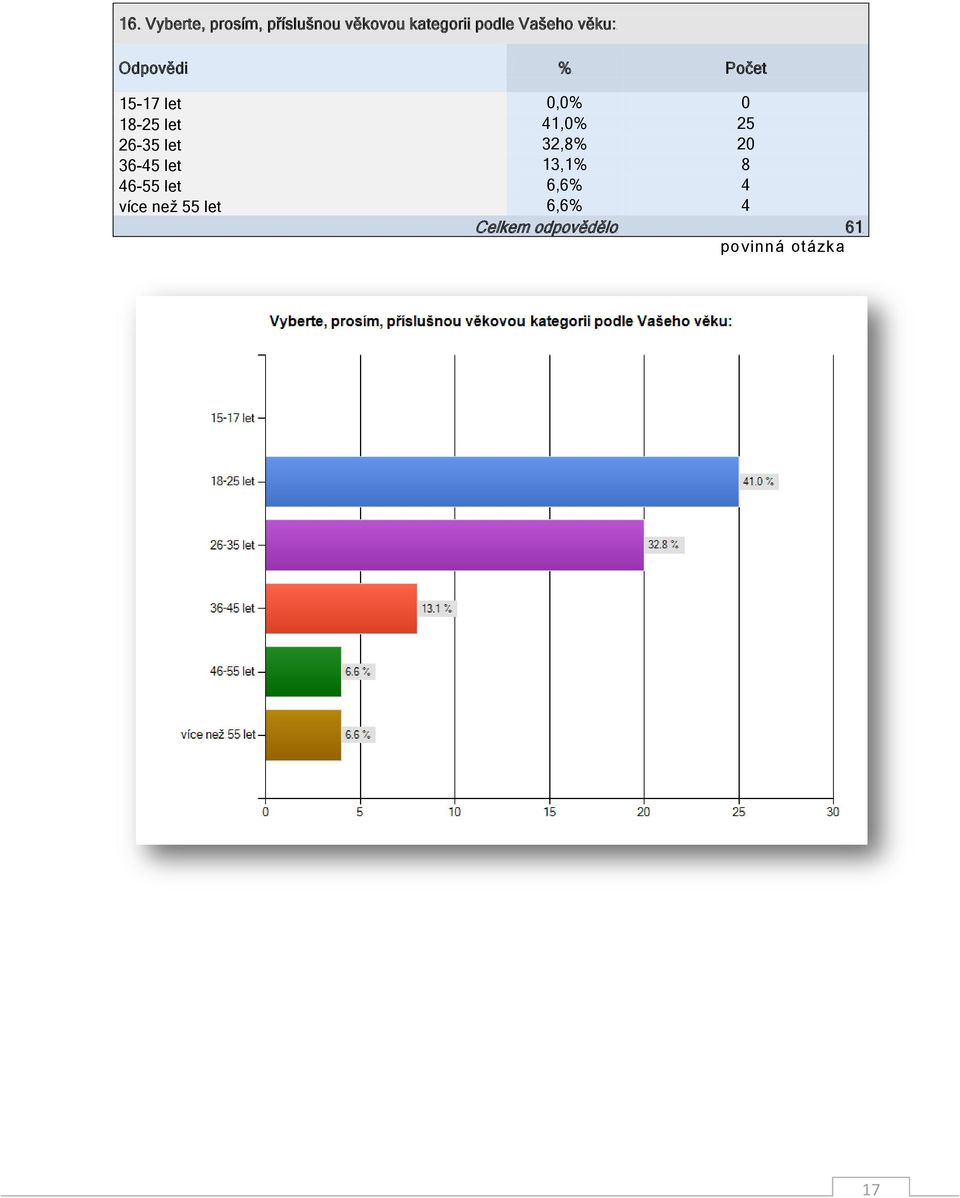 18-25 let 41,0% 25 26-35 let 32,8% 20 36-45
