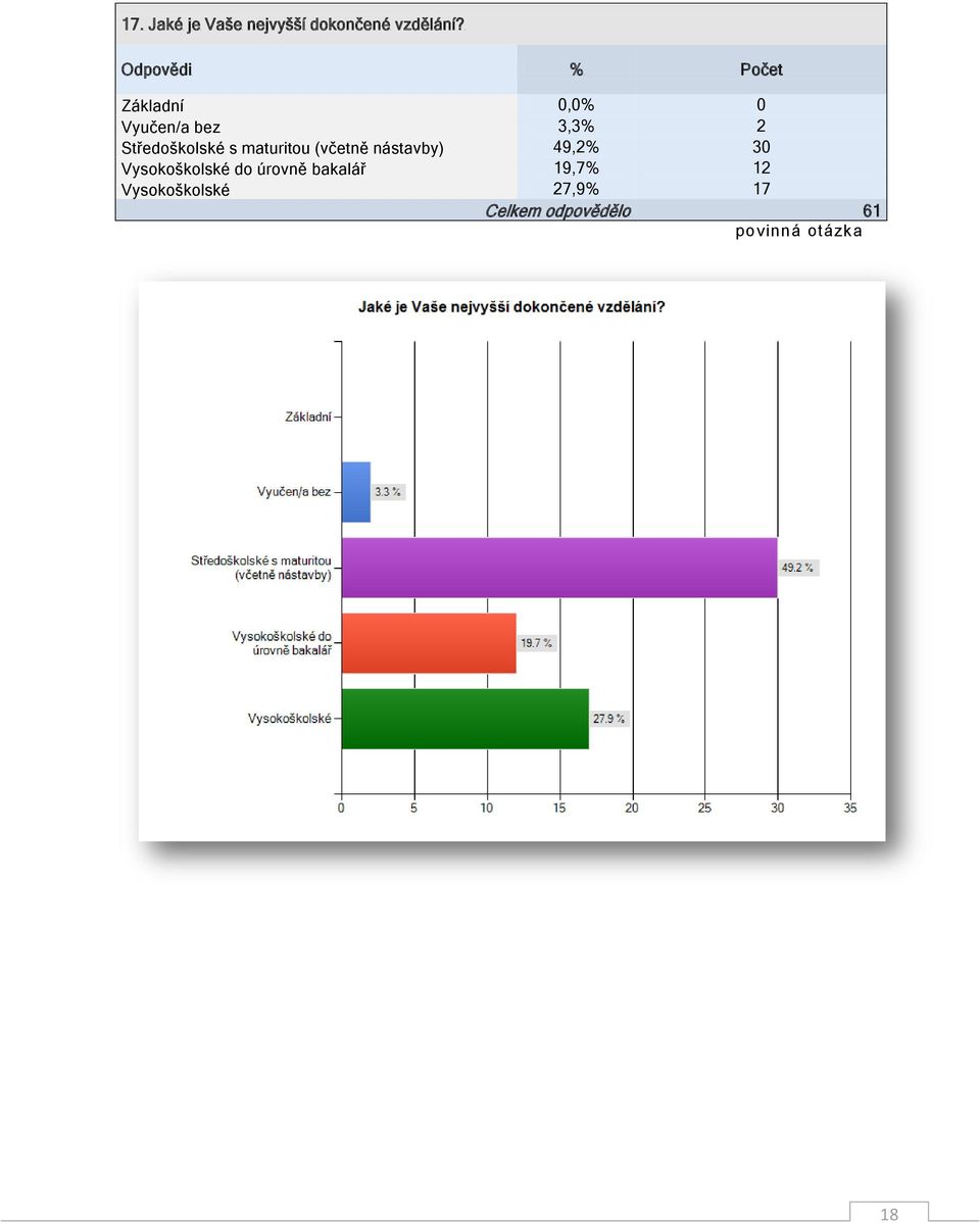 s maturitou (včetně nástavby) 49,2% 30