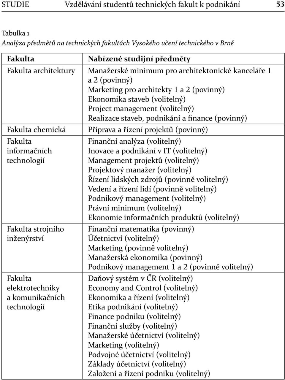 Marketing pro architekty a (povinný) Ekonomika staveb (volitelný) Project management (volitelný) Realizace staveb, podnikání a finance (povinný) Příprava a řízení projektů (povinný) Finanční analýza