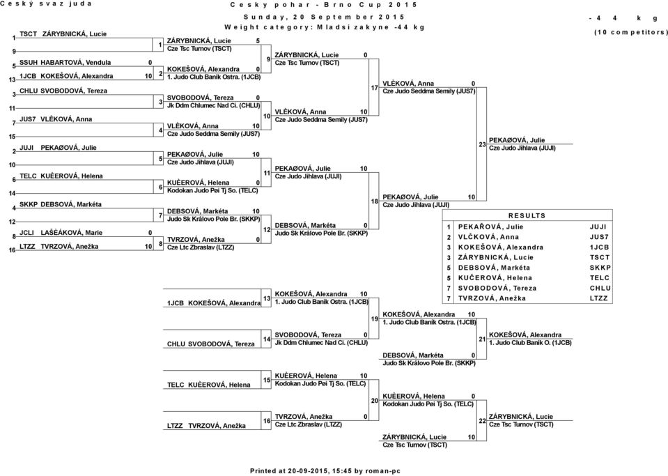 (CHLU) VLÈKOVÁ, Anna JUS VLÈKOVÁ, Anna Cze Judo Seddma Semily (JUS) VLÈKOVÁ, Anna Cze Judo Seddma Semily (JUS) PEKAØOVÁ, Julie JUJI PEKAØOVÁ, Julie PEKAØOVÁ, Julie PEKAØOVÁ, Julie TELC KUÈEROVÁ,