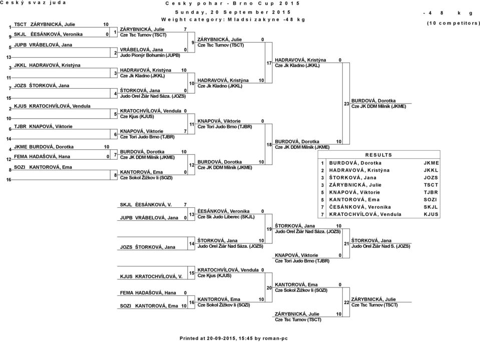 Orel Žïár Nad Sáza. (JOZS) KRATOCHVÍLOVÁ, Vendula Cze Kjus (KJUS) KNAPOVÁ, Viktorie Cze Tori Judo Brno (TJBR) BURDOVÁ, Dorotka Cze JK DDM Mìlník (JKME) Cze Sokol Žižkov Ii (SOZI) SKJL ÈESÁNKOVÁ, V.