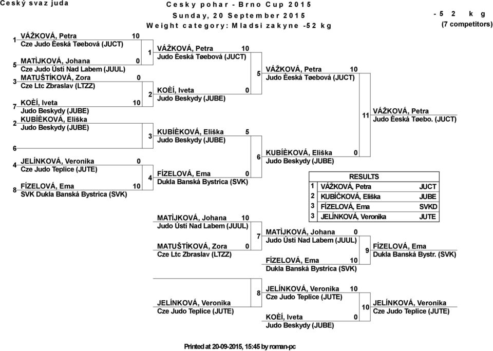Petra Judo Èeská Tøebová (JUCT) KOÈÍ, Iveta KUBÍÈKOVÁ, Eliška FÍZELOVÁ, Ema Dukla Banská Bystrica (SVK) MATÌJKOVÁ, Johana Judo Ústí Nad Labem (JUUL) MATUŠTÍKOVÁ, Zora Cze Ltc Zbraslav (LTZZ) VÁŽKOVÁ,
