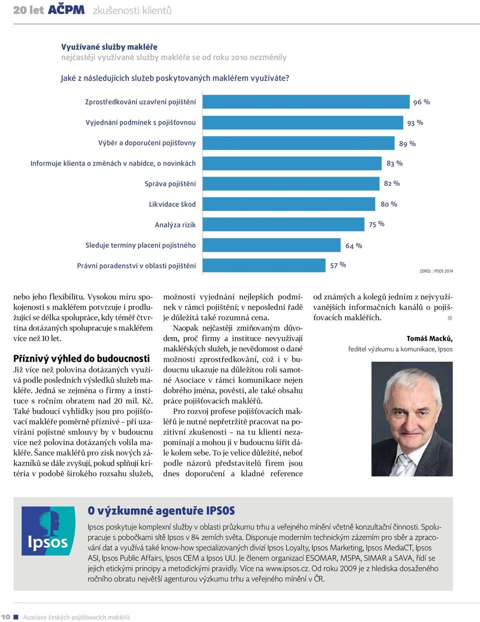 Likvidace škod Analýza rizik 75 % 80 % Sleduje termíny placení pojistného Právní poradenství v oblasti pojištění 57 % 64 % Zdroj : Ipsos 2014 nebo jeho flexibilitu.