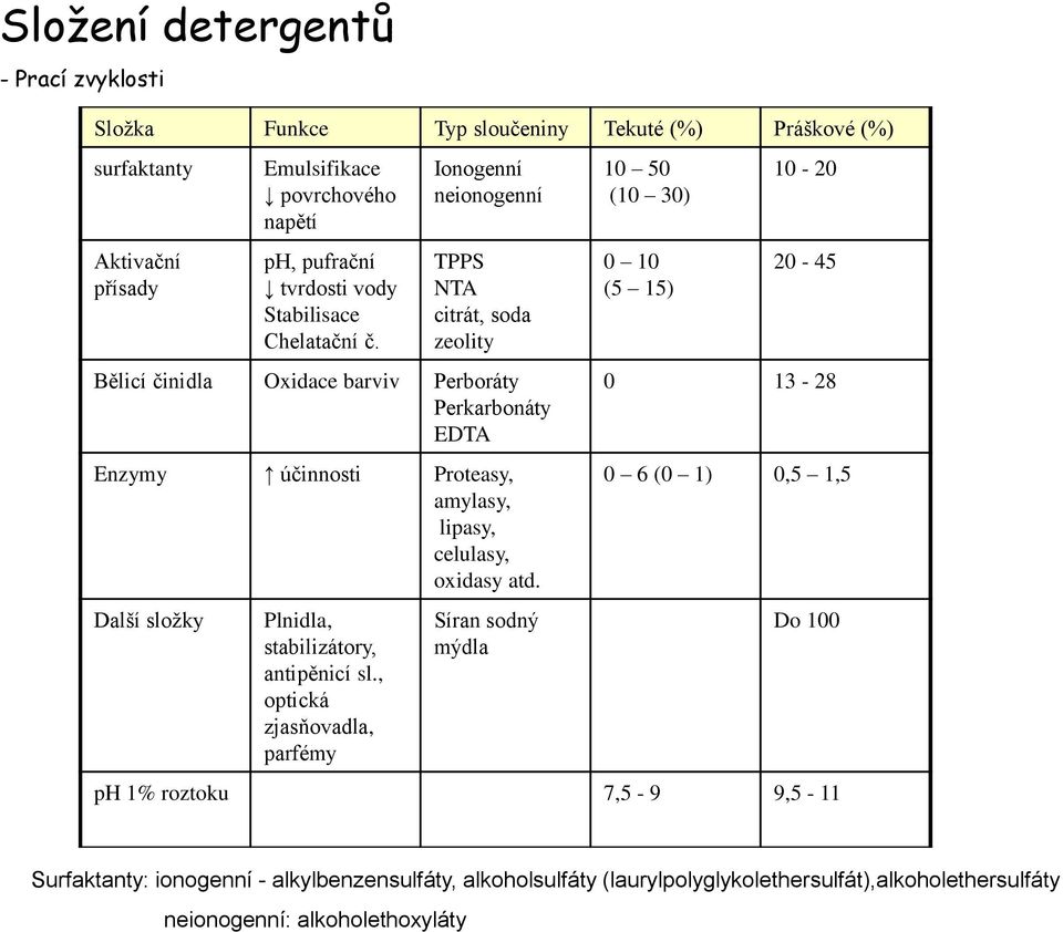 Ionogenní neionogenní TPPS NTA citrát, soda zeolity Bělicí činidla Oxidace barviv Perboráty Perkarbonáty EDTA Enzymy účinnosti Proteasy, amylasy, lipasy, celulasy, oxidasy atd.