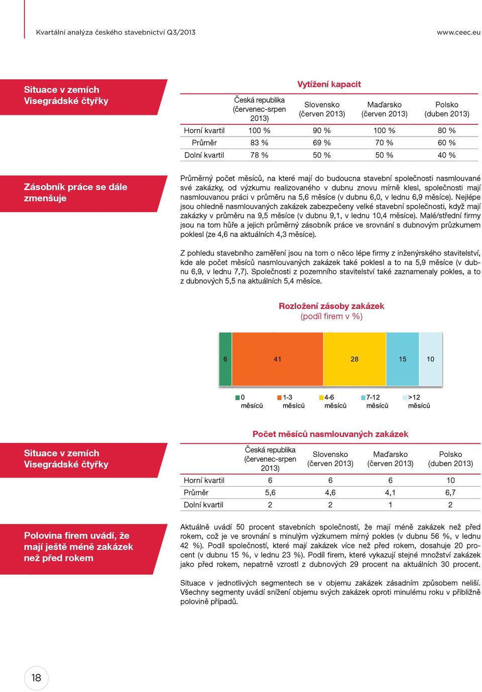 Průměr 83 % 69 % 70 % 60 % Dolní kvartil 78 % 50 % 50 % 40 % Zásobník práce se dále zmenšuje Průměrný počet měsíců, na které mají do budoucna stavební společnosti nasmlouvané své zakázky, od výzkumu