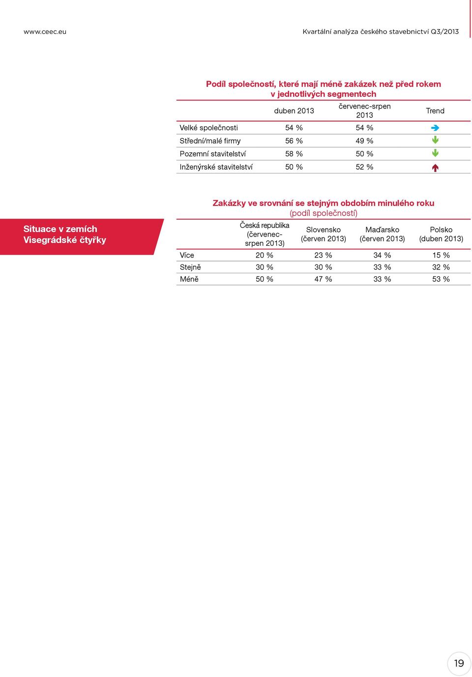 červenec-srpen 2013 Trend Velké společnosti 54 % 54 % â Střední/malé firmy 56 % 49 % ä Pozemní stavitelství 58 % 50 % ä Inženýrské stavitelství 50 %
