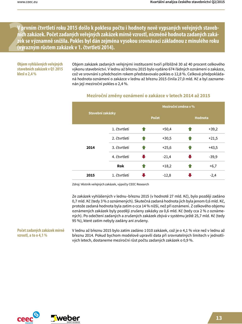 čtvrtletí 2014). Objem vyhlášených veřejných stavebních zakázek v Q1 2015 klesl o 2,4 % zakázek zadaných veřejnými institucemi tvoří přibližně 30 až 40 procent celkového výkonu stavebnictví.