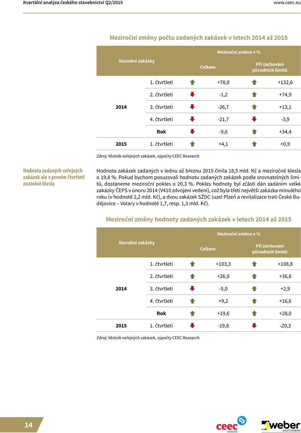 čtvrtletí +4,1 +0,9 Zdroj: Věstník veřejných zakázek, výpočty CEEC Research Hodnota zadaných veřejných zakázek ale v prvním čtvrtletí znatelně klesla Hodnota zakázek zadaných v lednu až březnu 2015