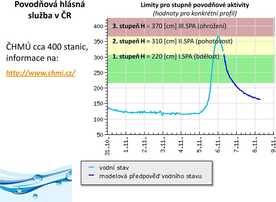 cz/ Limity pro stupně povodňové aktivity (hodnoty pro konkrétní