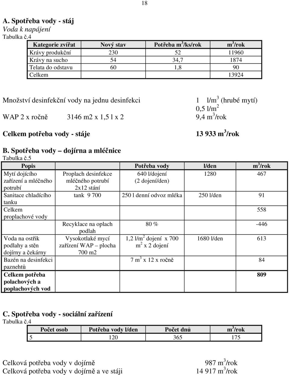 desinfekci 1 l/m 3 (hrubé mytí) 0,5 l/m 2 WAP 2 x ročně 3146 m2 x 1,5 l x 2 9,4 m 3 /rok Celkem potřeba vody - stáje 13 933 m 3 /rok B. Spotřeba vody dojírna a mléčnice Tabulka č.