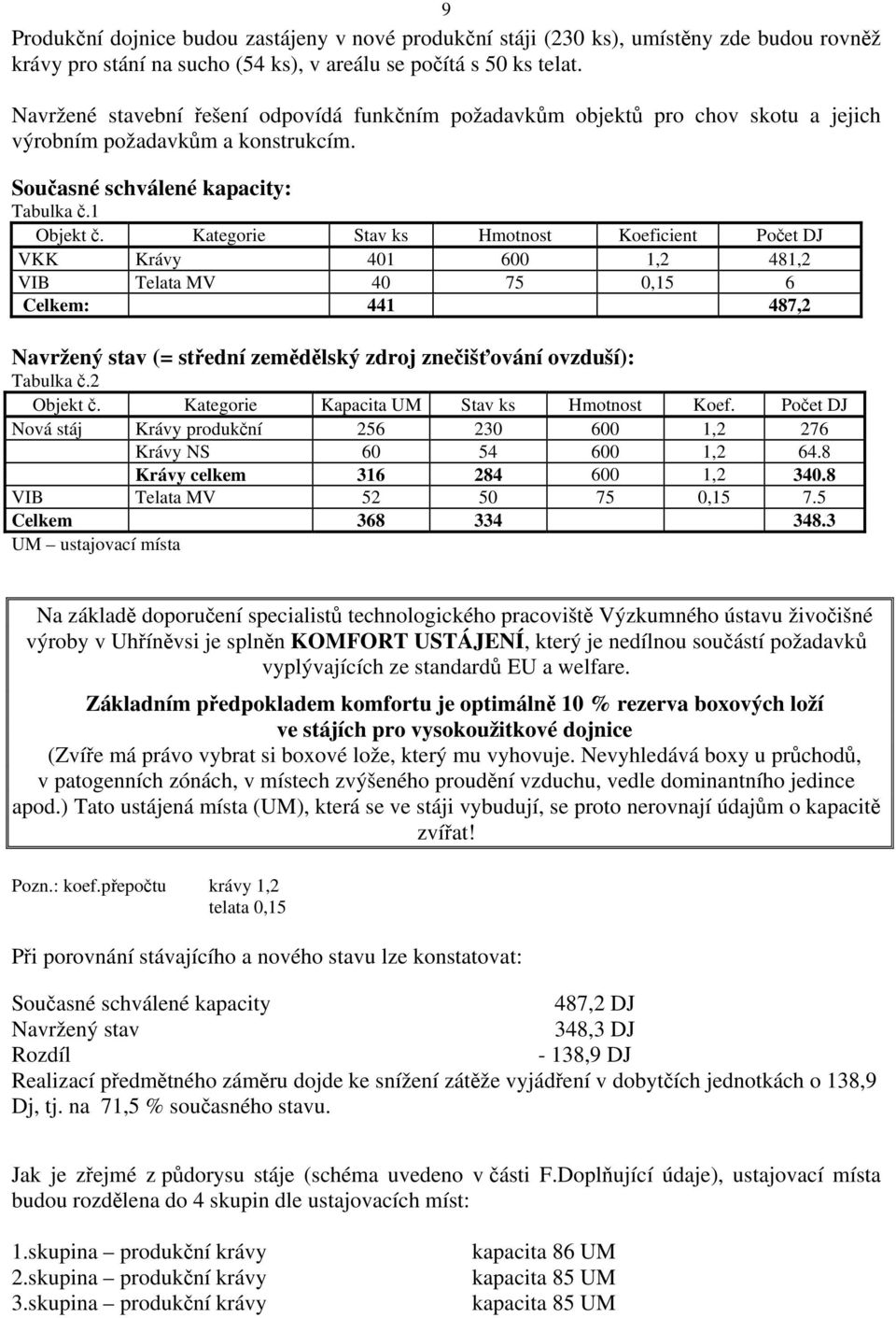 Kategorie Stav ks Hmotnost Koeficient Počet DJ VKK Krávy 401 600 1,2 481,2 VIB Telata MV 40 75 0,15 6 Celkem: 441 487,2 Navržený stav (= střední zemědělský zdroj znečišťování ovzduší): Tabulka č.