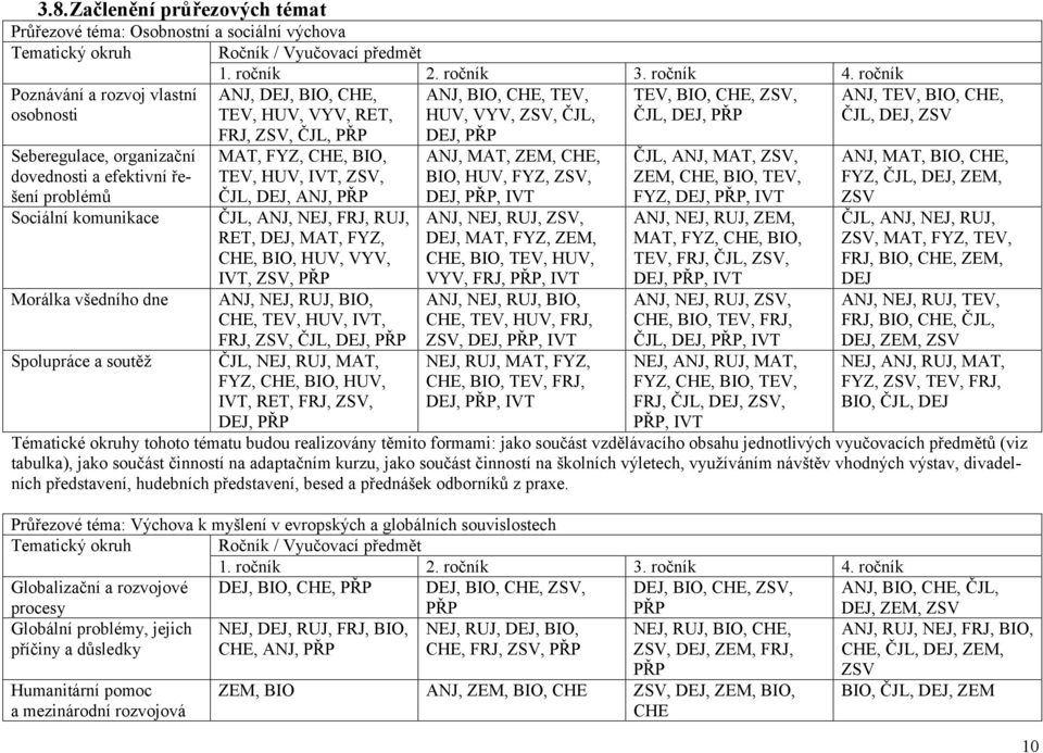 Seberegulace, organizační dovednosti a efektivní řešení problémů Sociální komunikace Morálka všedního dne Spolupráce a soutěž FRJ, ZSV, ČJL, PŘP MAT, FYZ, CHE, BIO, TEV, HUV, IVT, ZSV, ČJL, DEJ, ANJ,