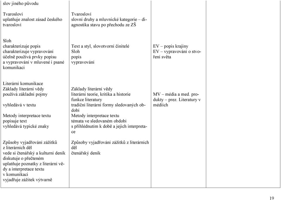 komunikace Základy literární vědy používá základní pojmy vyhledává v textu Metody interpretace textu popisuje text vyhledává typické znaky Způsoby vyjadřování zážitků z literárních děl vede si