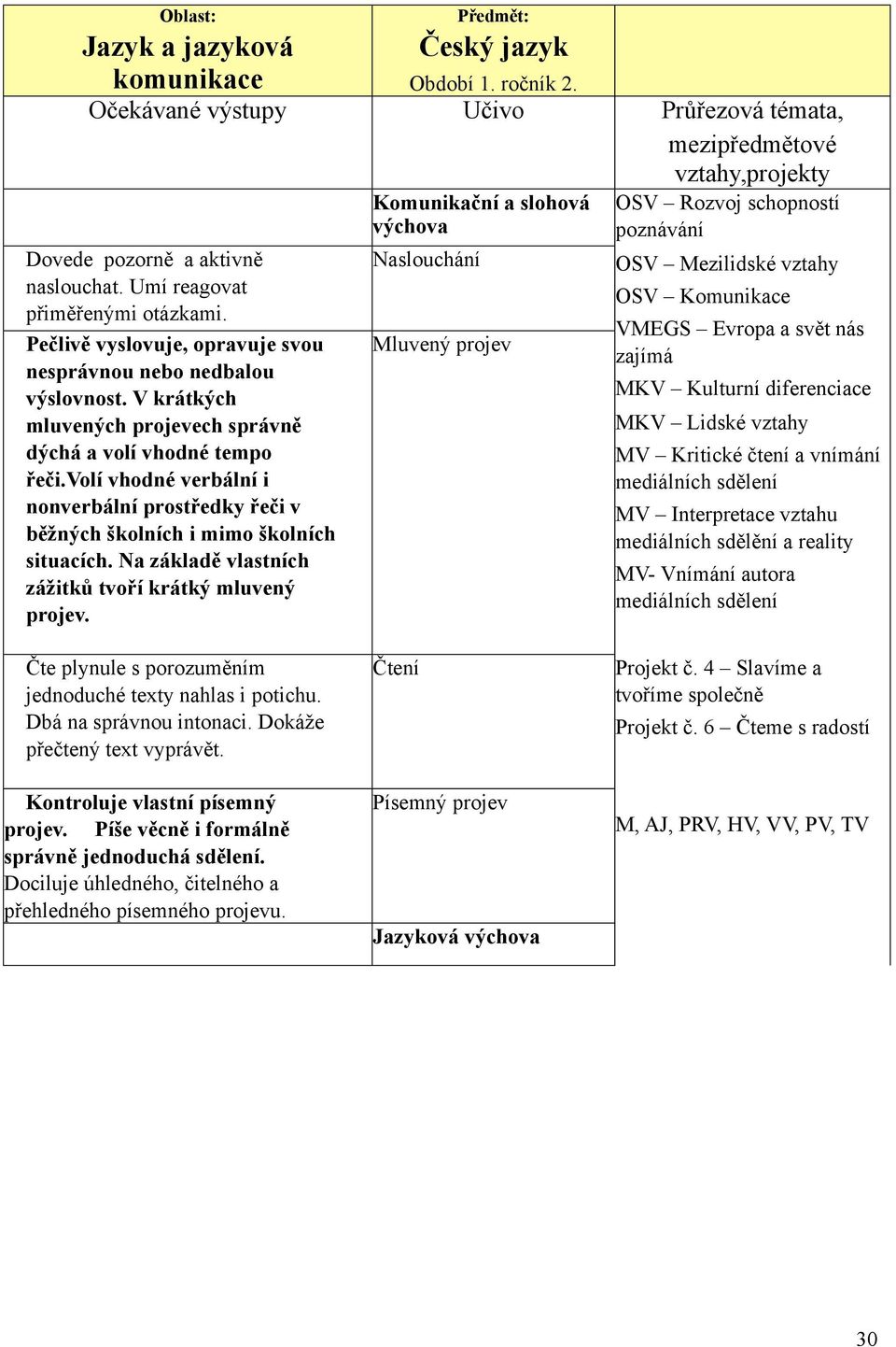 volí vhodné verbální i nonverbální prostředky řeči v běžných školních i mimo školních situacích. Na základě vlastních zážitků tvoří krátký mluvený projev.