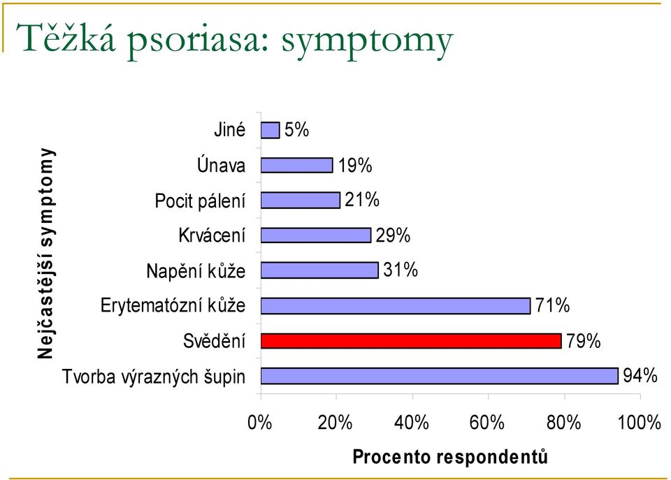 kůže Svědění 19% 21% 29% 31% 71% 79% Tvorba výrazných