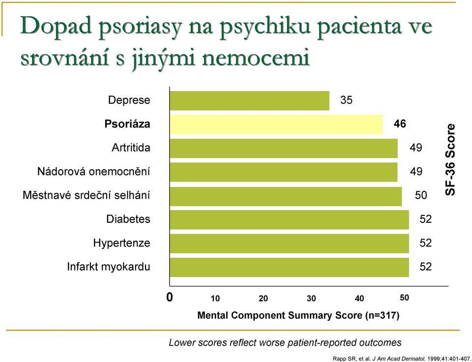 Hypertenze 52 Infarkt myokardu 52 0 10 20 30 40 50 Mental Component Summary Score (n=317)