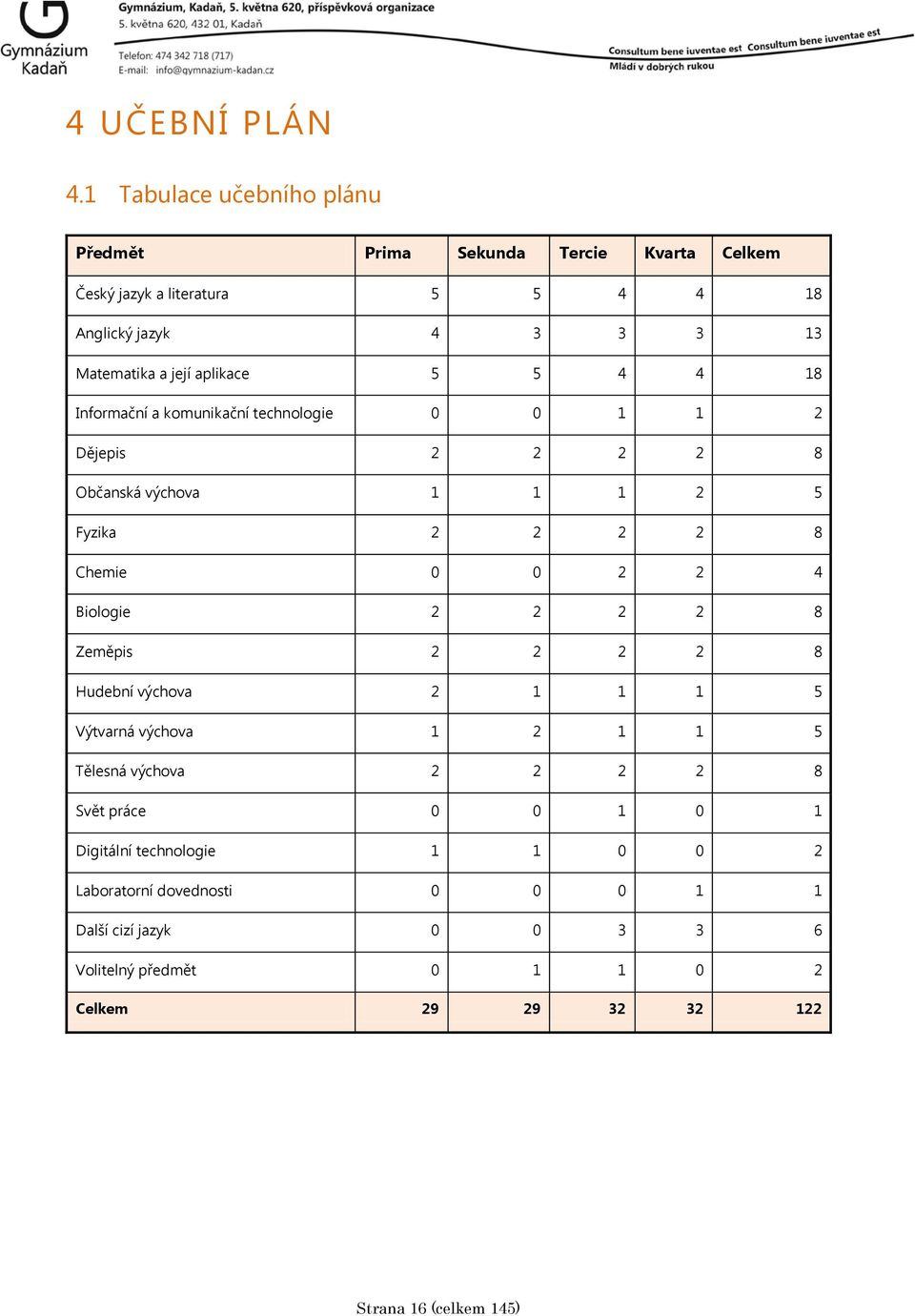 aplikace 5 5 4 4 18 Informační a komunikační technologie 0 0 1 1 2 Dějepis 2 2 2 2 8 Občanská výchova 1 1 1 2 5 Fyzika 2 2 2 2 8 Chemie 0 0 2 2 4