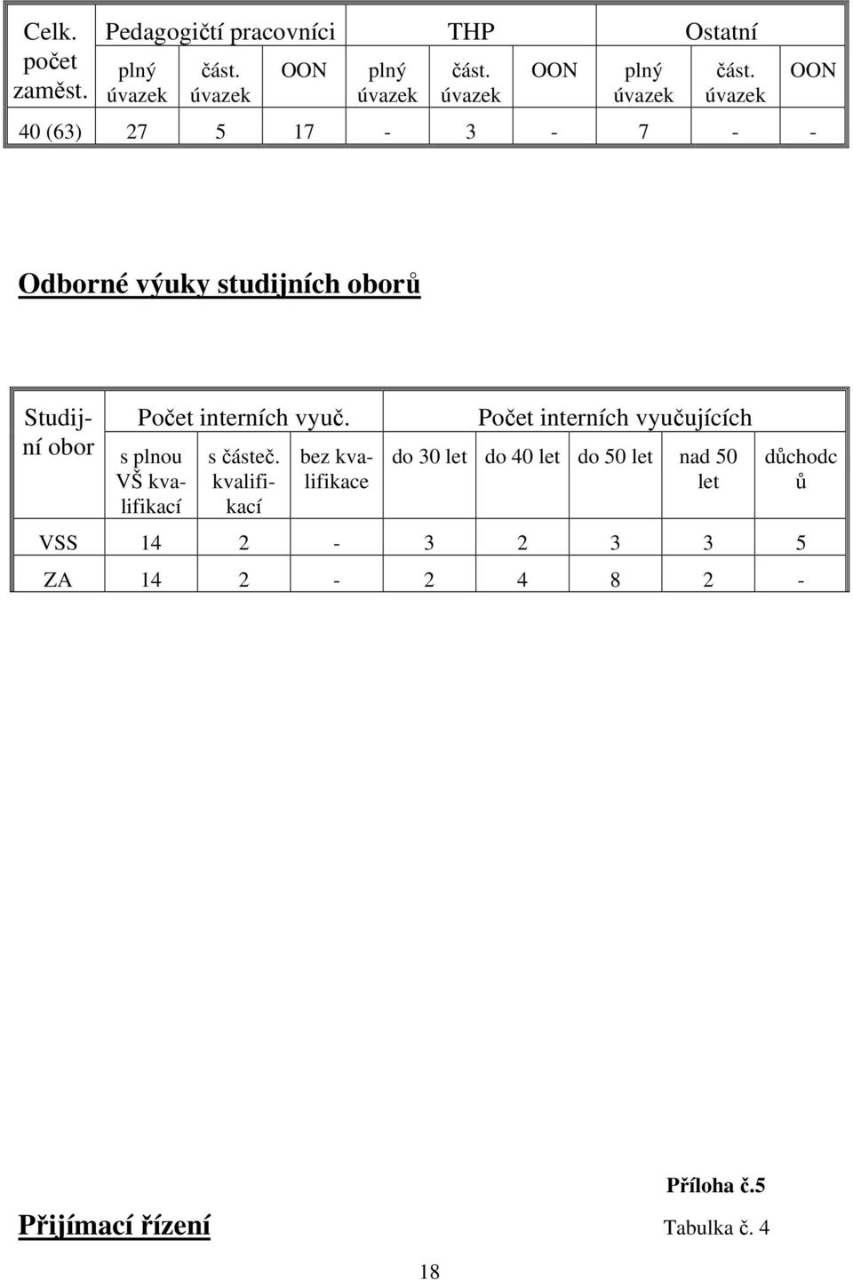 úvazek 40 (63) 27 5 17-3 - 7 - - OON Odborné výuky studijních oborů Studijní obor Počet interních vyuč.