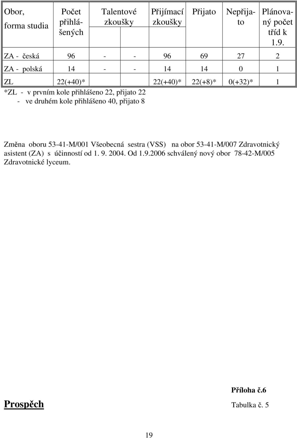 přijato 22 - ve druhém kole přihlášeno 40, přijato 8 Změna oboru 53-41-M/001 Všeobecná sestra (VSS) na obor 53-41-M/007