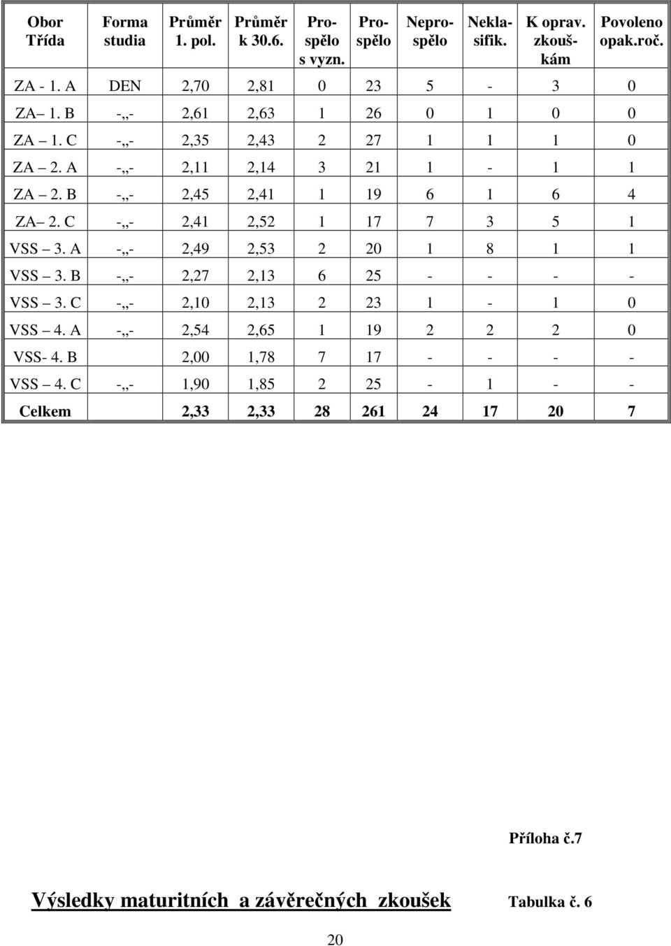 B - - 2,45 2,41 1 19 6 1 6 4 ZA 2. C - - 2,41 2,52 1 17 7 3 5 1 VSS 3. A - - 2,49 2,53 2 20 1 8 1 1 VSS 3. B - - 2,27 2,13 6 25 - - - - VSS 3.