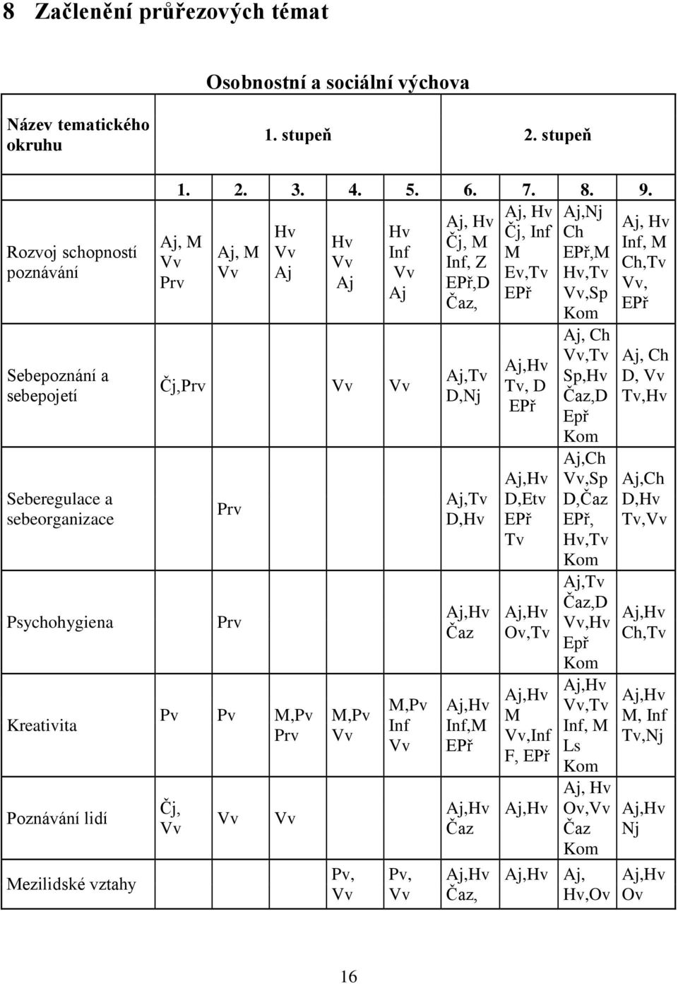 Aj, Hv Aj,Nj Aj, Hv Hv Hv Čj, Inf Ch Hv Čj, M Aj, M Vv Inf M EPř,M Vv Inf, Z Vv Aj Vv Ev,Tv Hv,Tv Aj EPř,D Aj EPř Vv,Sp Čaz, Čj,Prv Vv Vv Prv Prv Pv Pv M,Pv Prv Čj, Vv Vv Vv M,Pv Vv Pv, Vv M,Pv Inf