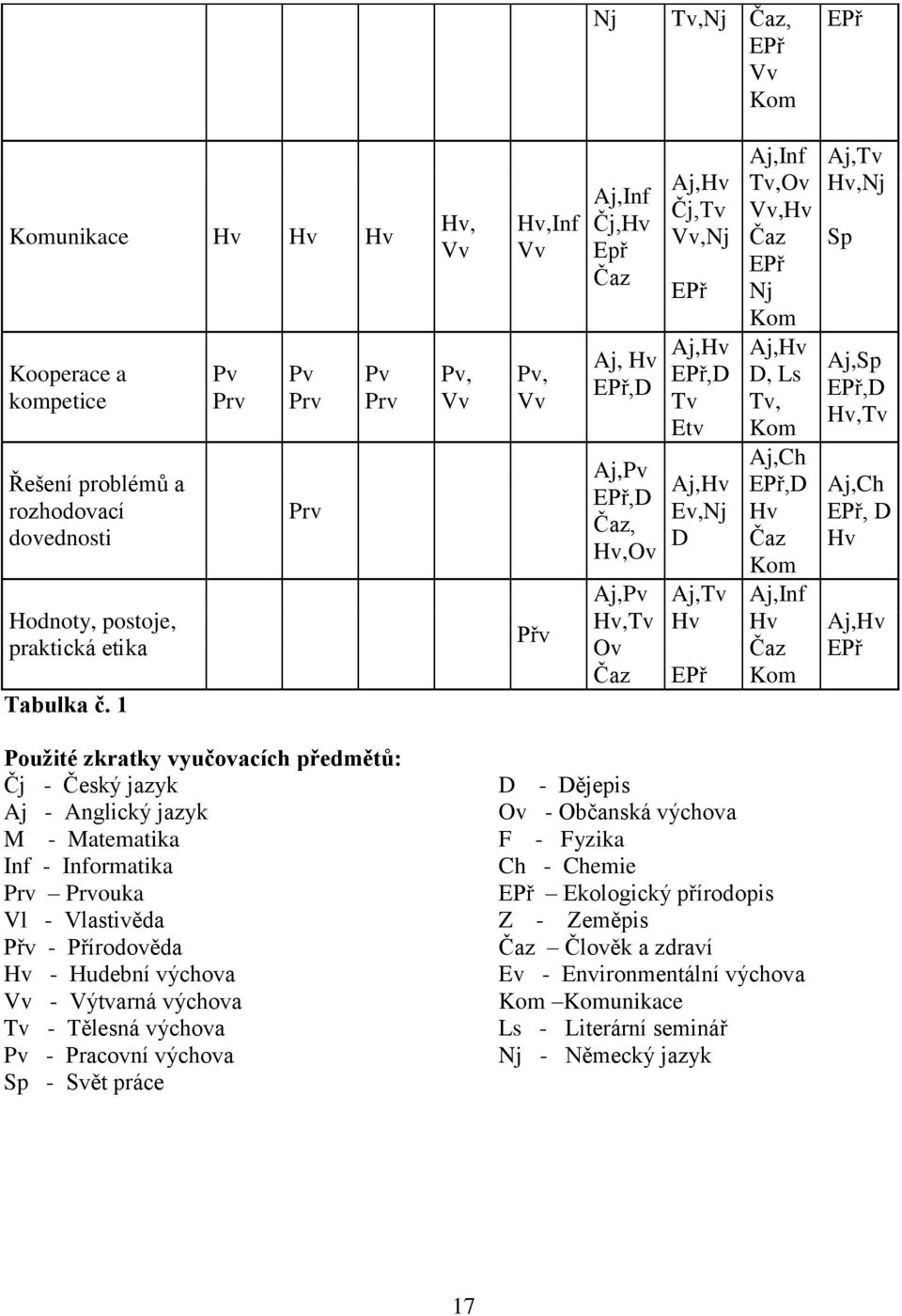 Hv EPř Aj,Inf Tv,Ov Vv,Hv Čaz EPř Nj Kom Aj,Hv D, Ls Tv, Kom Aj,Ch EPř,D Hv Čaz Kom Aj,Inf Hv Čaz Kom Aj,Tv Hv,Nj Sp Aj,Sp EPř,D Hv,Tv Aj,Ch EPř, D Hv Aj,Hv EPř Použité zkratky vyučovacích předmětů:
