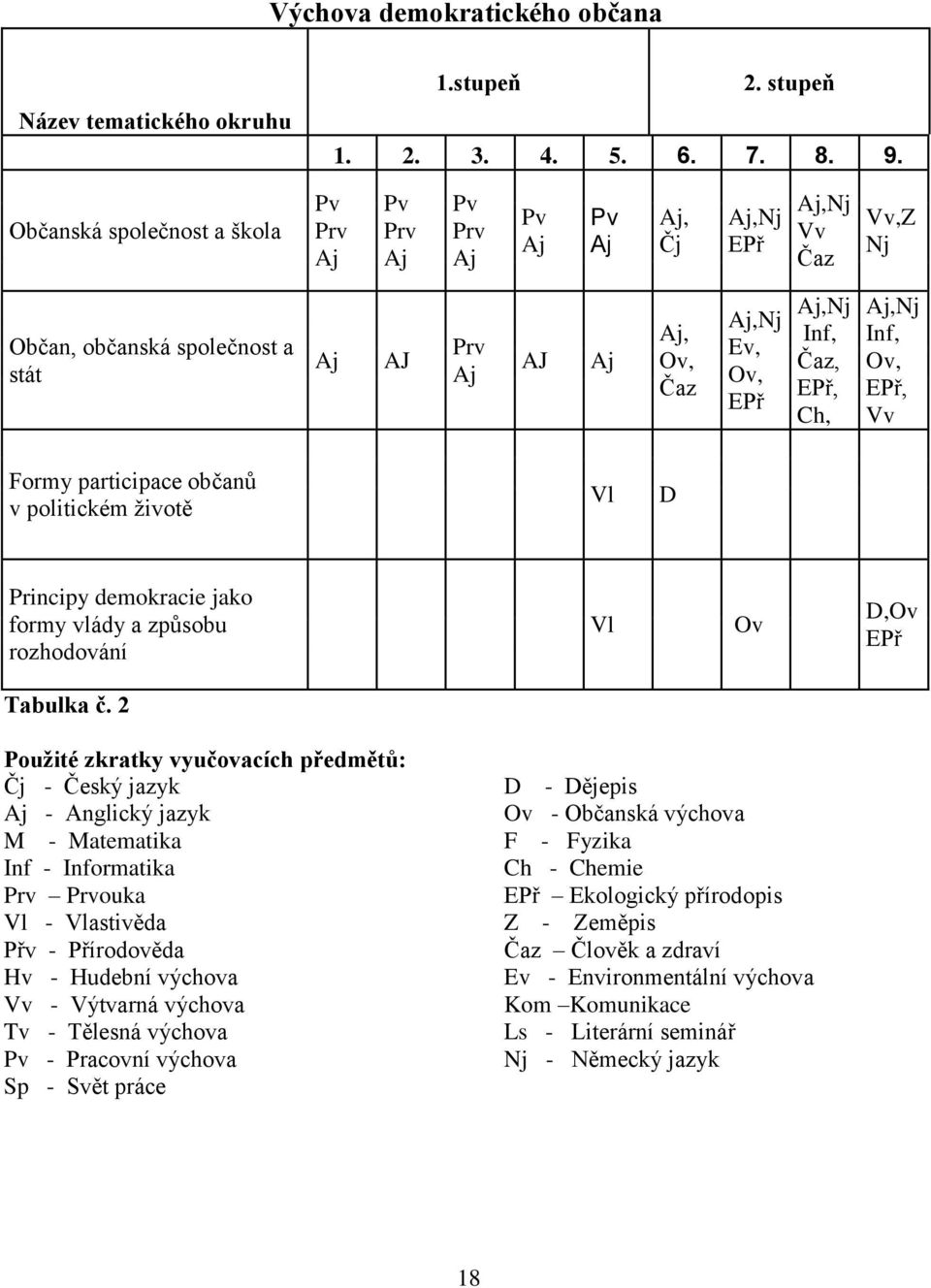 Inf, Čaz, EPř, Ch, Aj,Nj Inf, Ov, EPř, Vv Formy participace občanů v politickém životě Vl D Principy demokracie jako formy vlády a způsobu rozhodování Vl Ov D,Ov EPř Tabulka č.