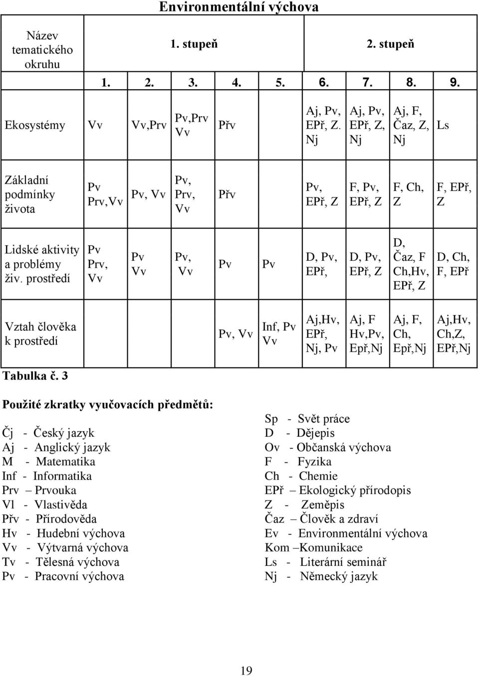 prostředí Pv Prv, Vv Pv Vv Pv, Vv Pv Pv D, Pv, EPř, D, Pv, EPř, Z D, Čaz, F Ch,Hv, EPř, Z D, Ch, F, EPř Vztah člověka k prostředí Pv, Vv Inf, Pv Vv Aj,Hv, EPř, Nj, Pv Aj, F Hv,Pv, Epř,Nj Aj, F, Ch,