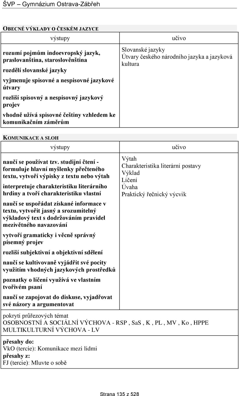 studijní čtení - formuluje hlavní myšlenky přečteného textu, vytvoří výpisky z textu nebo výtah interpretuje charakteristiku literárního hrdiny a tvoří charakteristiku vlastní naučí se uspořádat