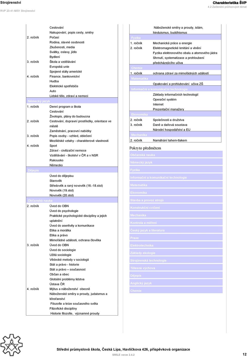 ročník Denní program a škola Cestování Životopis, plány do budoucna 2. ročník Cestování, dopravní prostředky, orientace ve městě Zaměstnání, pracovní nabídky 3.